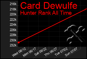 Total Graph of Card Dewulfe