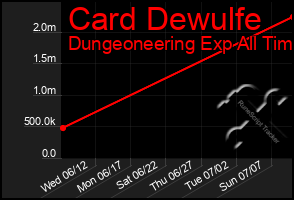 Total Graph of Card Dewulfe