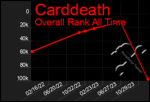 Total Graph of Carddeath