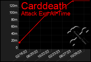 Total Graph of Carddeath