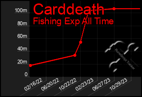 Total Graph of Carddeath