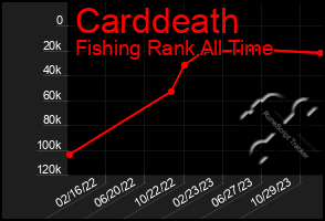 Total Graph of Carddeath