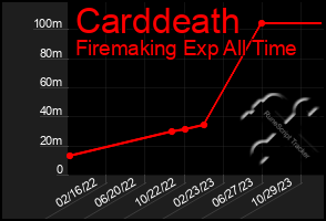 Total Graph of Carddeath