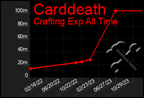 Total Graph of Carddeath