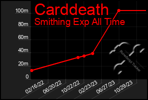 Total Graph of Carddeath