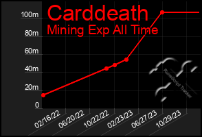 Total Graph of Carddeath
