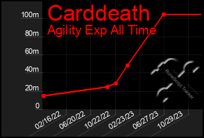 Total Graph of Carddeath