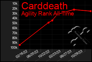 Total Graph of Carddeath