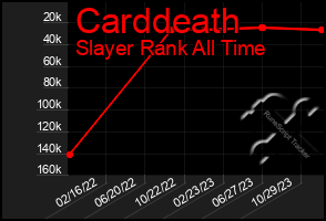 Total Graph of Carddeath