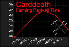 Total Graph of Carddeath