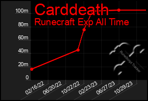 Total Graph of Carddeath
