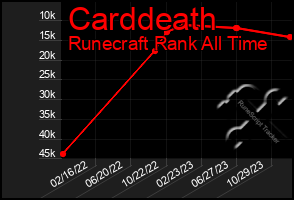 Total Graph of Carddeath