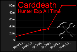 Total Graph of Carddeath