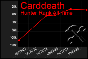 Total Graph of Carddeath