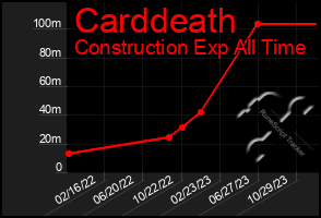 Total Graph of Carddeath