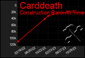 Total Graph of Carddeath