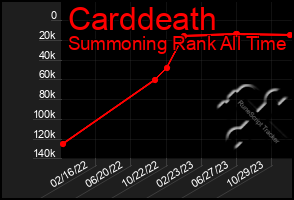 Total Graph of Carddeath