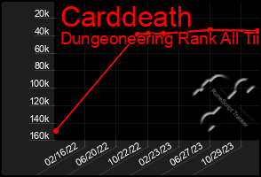 Total Graph of Carddeath