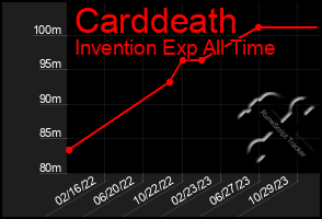 Total Graph of Carddeath
