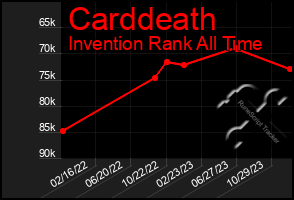 Total Graph of Carddeath