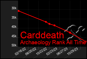 Total Graph of Carddeath