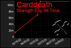 Total Graph of Carddeath