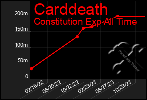 Total Graph of Carddeath
