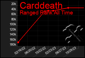 Total Graph of Carddeath