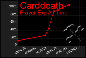 Total Graph of Carddeath