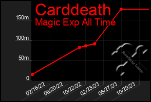 Total Graph of Carddeath