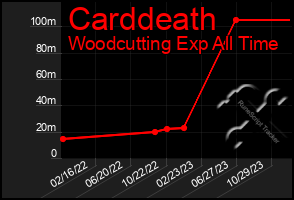 Total Graph of Carddeath