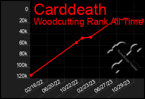 Total Graph of Carddeath