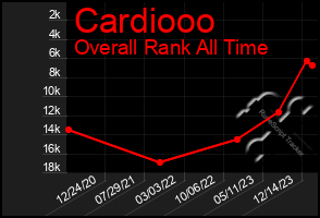 Total Graph of Cardiooo