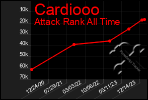 Total Graph of Cardiooo