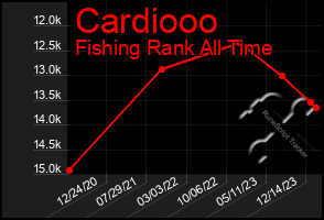 Total Graph of Cardiooo