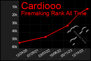 Total Graph of Cardiooo