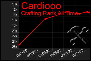 Total Graph of Cardiooo