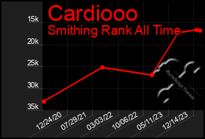 Total Graph of Cardiooo