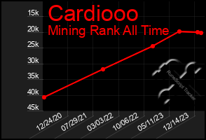 Total Graph of Cardiooo