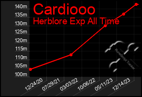 Total Graph of Cardiooo