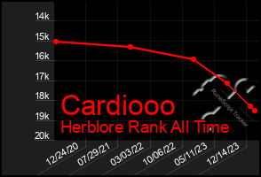 Total Graph of Cardiooo