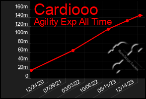 Total Graph of Cardiooo