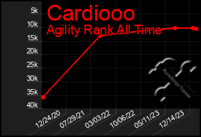 Total Graph of Cardiooo