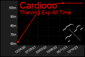 Total Graph of Cardiooo