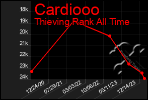 Total Graph of Cardiooo