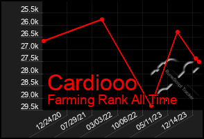 Total Graph of Cardiooo