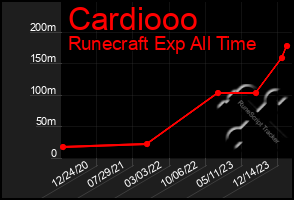 Total Graph of Cardiooo