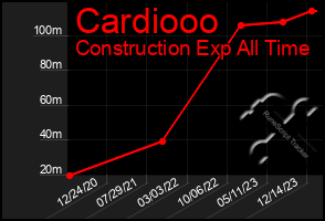 Total Graph of Cardiooo