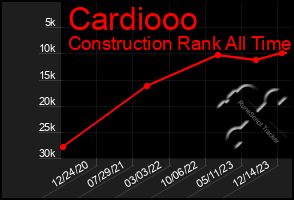 Total Graph of Cardiooo