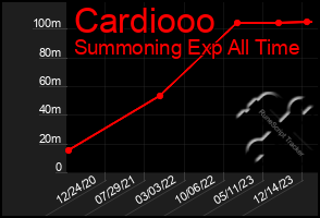 Total Graph of Cardiooo